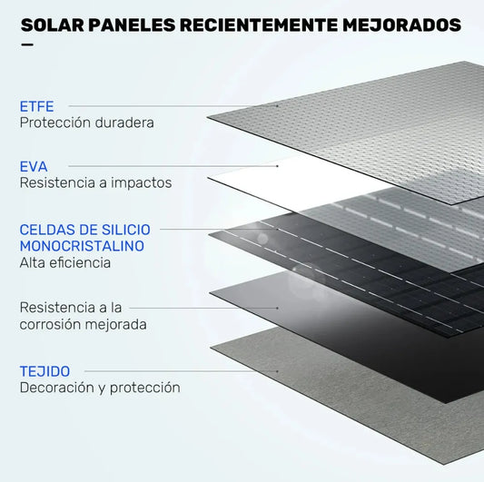 Cargador Solar PortΓ‘til 30W Impermeable IP65 con Interfaz Tipo-C