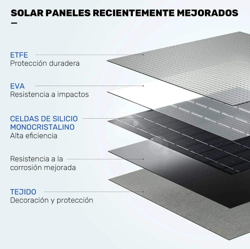 Cargador Solar Portátil 30W Impermeable IP65 con Interfaz Tipo-C - Metacompras
